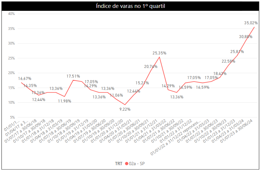gráfico com índice evolutivo das varas da 2ª Região