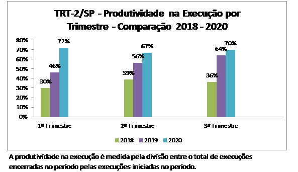 Grafico comparando produtividade na execução por
                trimestre entre os anos 2018 e 2020