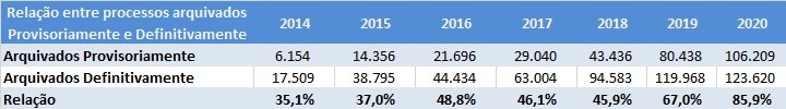 tabela mostrando o crescimento da relação entre o
                percentual de processos arquivados provisoriamente em
                relação aos arquivados definitivamente na fase de
                execução desde 2018